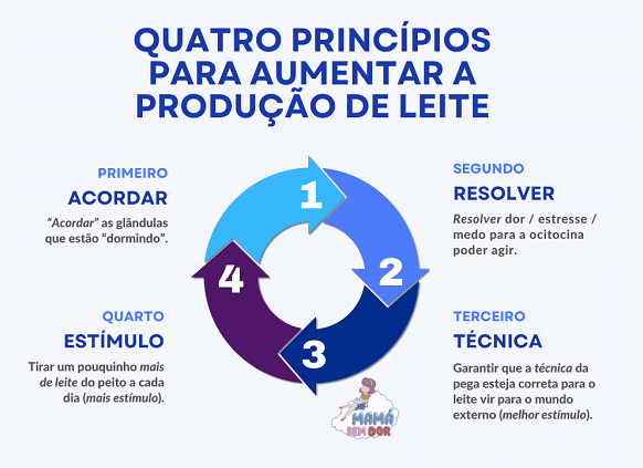 Os quatro princípios que precisamos agir para aumentar a produção de leite materno.