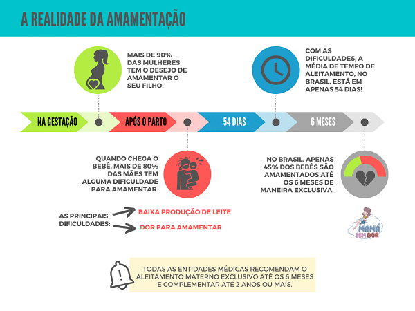 Infográfico com dados atuais e relevantes sobre a amamentação no brasil.