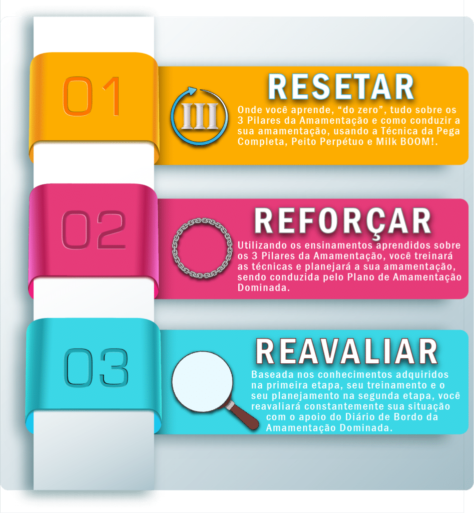 Metodo mama sem dor amamentacao 3 etapas site desenho